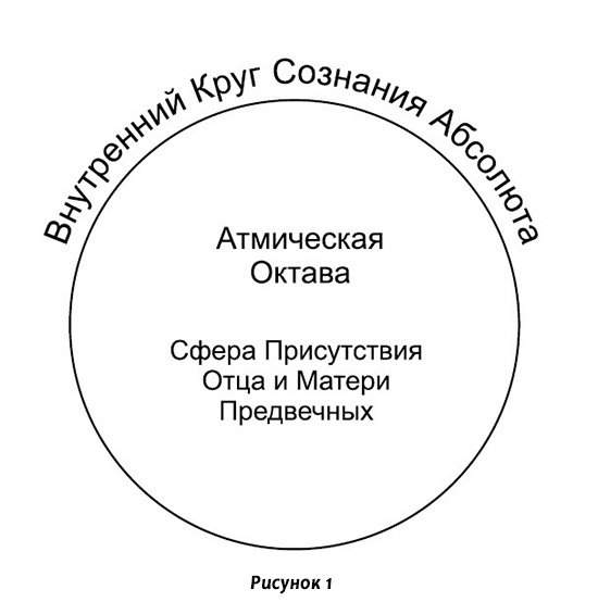 Атмическая Октава Проявленного Космоса