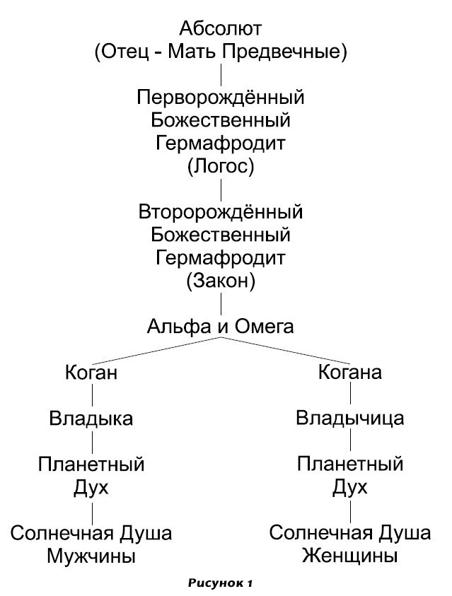 Небесный Род мужчины и женщины