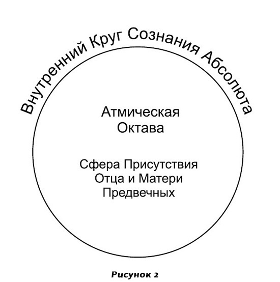 Атмическая Октава Проявленного Космоса