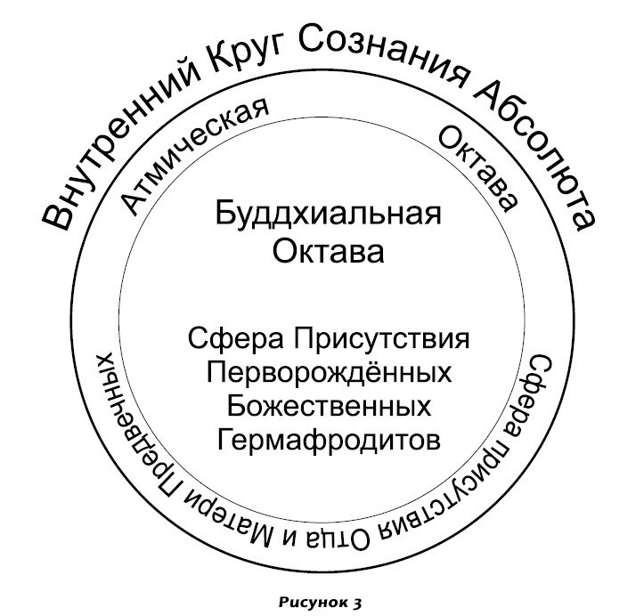 Буддхиальная Октава Проявленного Космоса