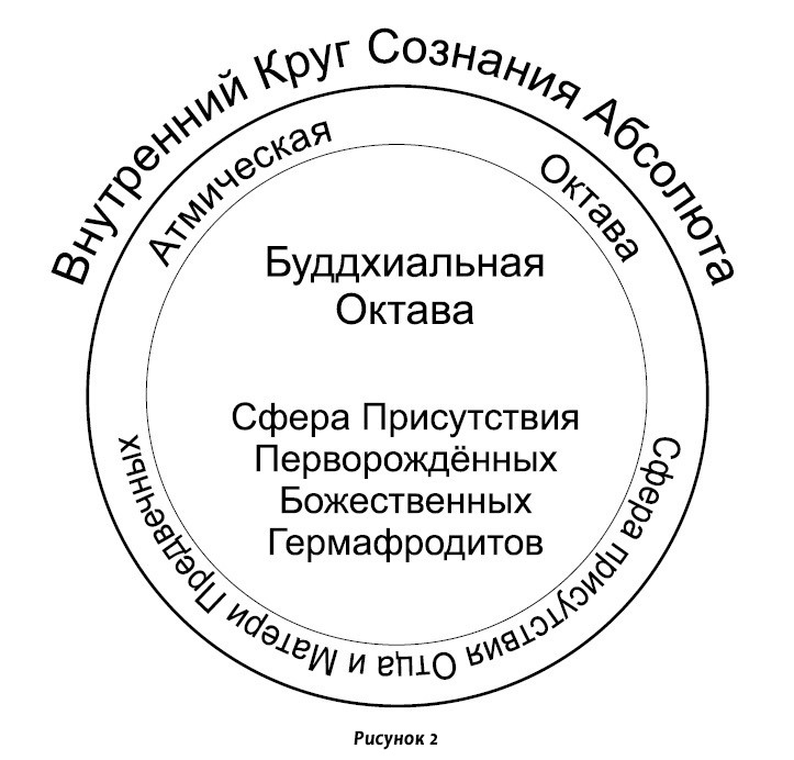 Буддхиальная Октава Проявленного Космоса