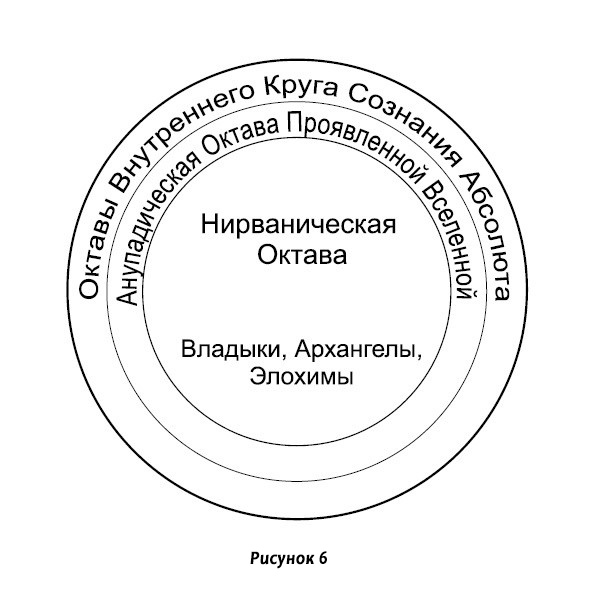 Нирваническая Октава Проявленной Вселенной